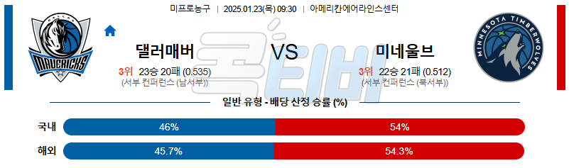 댈러스 매버릭스 미네소타 팀버울브스 【 NBA 】분석 스포츠중계 20250123