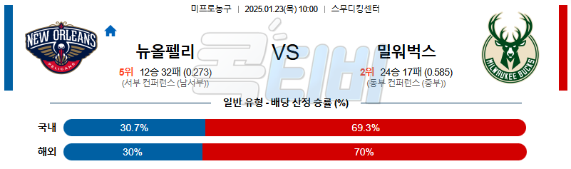 뉴올리언스 밀워키 벅스 【 NBA 】분석 스포츠중계 20250123