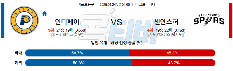 인디애나 페이서스 샌안토니오 【 NBA 】분석 스포츠중계 20250124