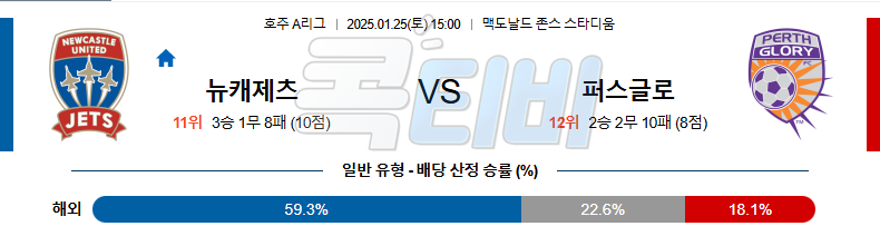 뉴캐슬 제츠 퍼스 글로리 【 호주A리그 】분석 스포츠중계 20250125