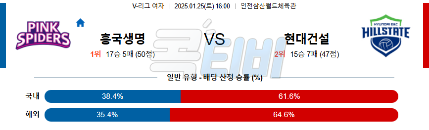 흥국생명 현대건설 【 V-리그(여) 】분석 스포츠중계 20250125