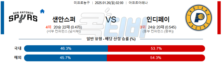 샌안토니오 인디애나 페이서스 【 NBA 】분석 스포츠중계 20250126