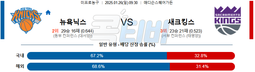 뉴욕닉스 새크라멘토 【 NBA 】분석 스포츠중계 20250126