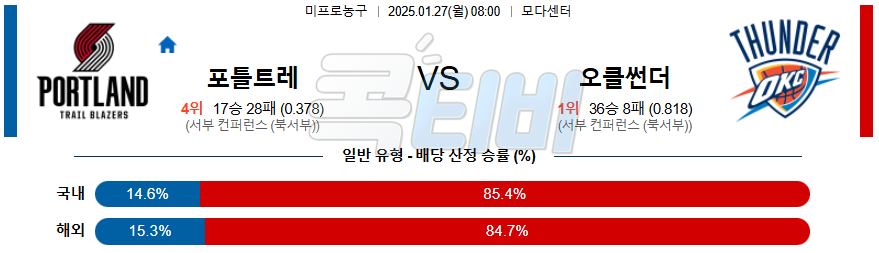 포틀랜드 오클라호마시티 【 NBA 】분석 스포츠중계 20250127