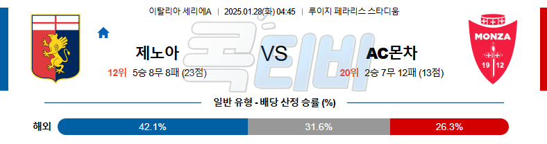 제노아 CFC AC 몬차 【 세리에A 】분석 스포츠중계 20250128