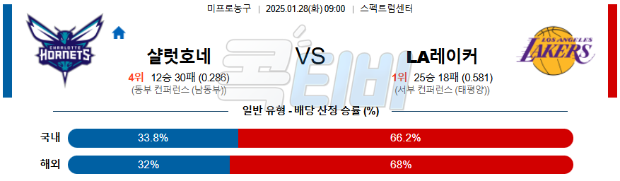 샬럿 LA레이커스 【 NBA 】분석 스포츠중계 20250128