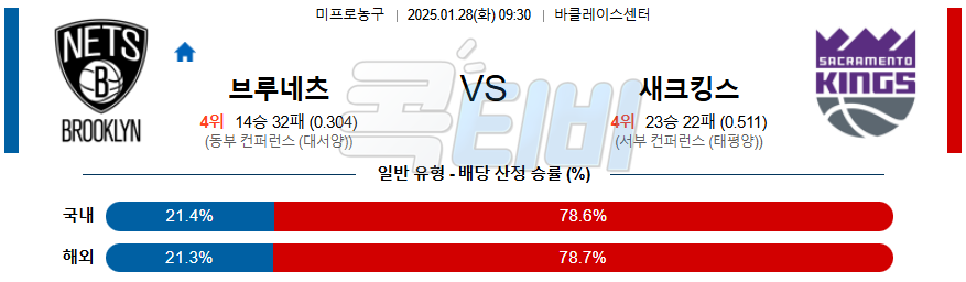 브루클린 새크라멘토 【 NBA 】분석 스포츠중계 20250128