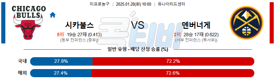 시카고 불스 덴버 【 NBA 】분석 스포츠중계 20250128