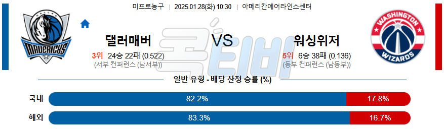 댈러스 매버릭스 워싱턴 위저즈 【 NBA 】분석 스포츠중계 20250128