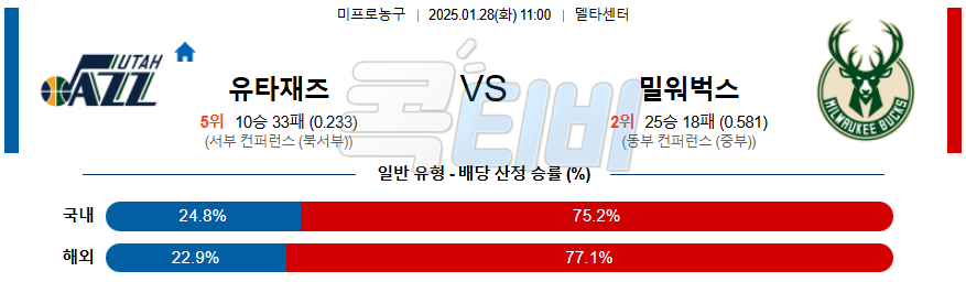 유타 재즈 밀워키 벅스 【 NBA 】분석 스포츠중계 20250128