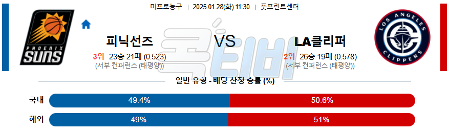 피닉스선즈 LA클리퍼스 【 NBA 】분석 스포츠중계 20250128