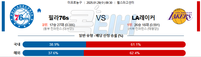 필라델피아 76s LA레이커스 【 NBA 】분석 스포츠중계 20250129