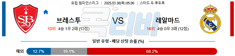 스타드 브레스트 29 레알 마드리드 【 UEFA챔피언스리그 】분석 스포츠중계 20250130