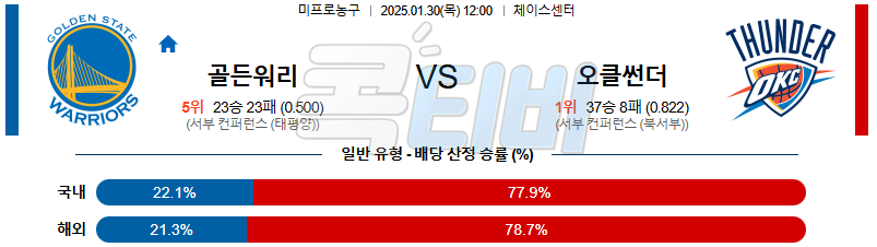 골든스테이트 오클라호마시티 【 NBA 】분석 스포츠중계 20250130