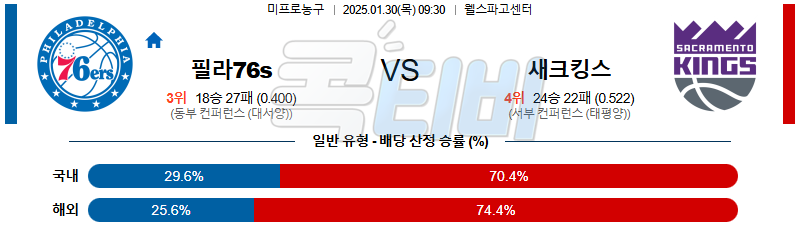 필라델피아 76s 새크라멘토 【 NBA 】분석 스포츠중계 20250130