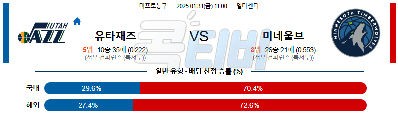 유타 재즈 미네소타 팀버울브스 【 NBA 】분석 스포츠중계 20250131