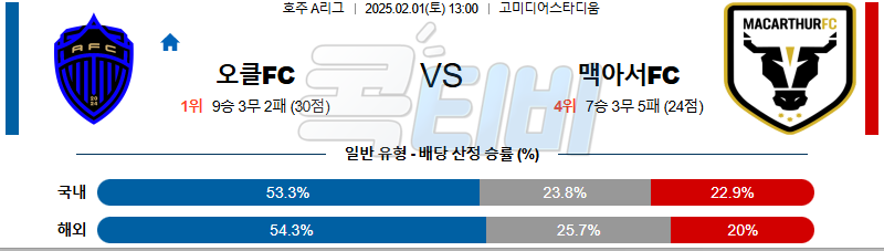 오클랜드 FC 맥아서 FC 【 호주A리그 】분석 스포츠중계 20250201