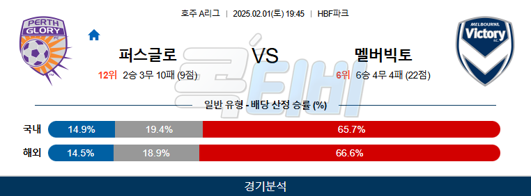 퍼스 글로리 멜버른 빅토리 【 호주A리그 】분석 스포츠중계 20250201