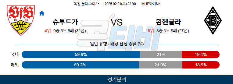 슈투트가르트 묀헨글라드바흐 【 분데스리가 】분석 스포츠중계 20250201