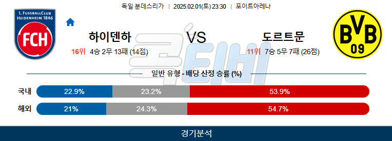 하이덴하임 보루시아 도르트문트 【 분데스리가 】분석 스포츠중계 20250201