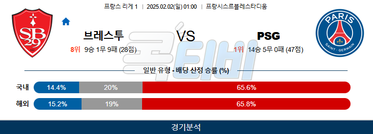 스타드 브레스트 29 파리 생제르맹 【 리그앙 】분석 스포츠중계 20250202