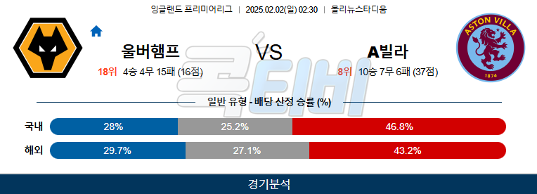 울버햄튼 아스톤 빌라 【 프리미어리그 】분석 스포츠중계 20250202