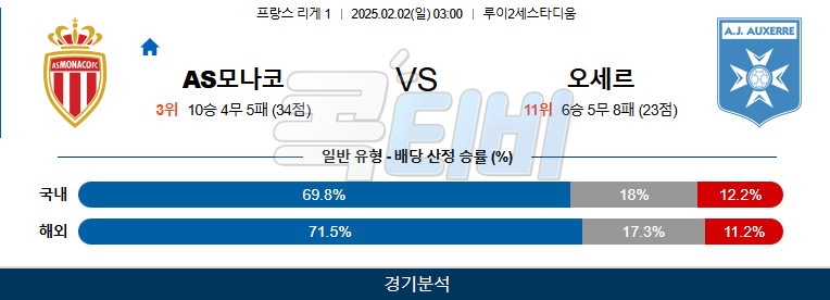 AS 모나코 AJ 오세르 【 리그앙 】분석 스포츠중계 20250202