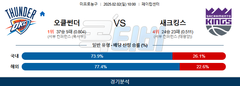 오클라호마시티 새크라멘토 【 NBA 】분석 스포츠중계 20250202