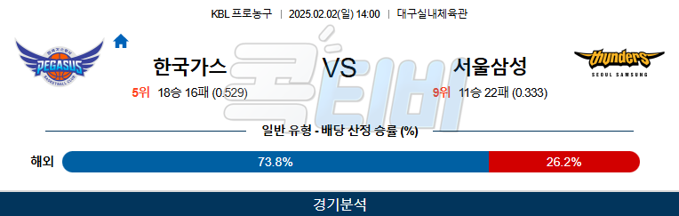 대구한국가스공사 서울삼성 【 KBL 】분석 스포츠중계 20250202