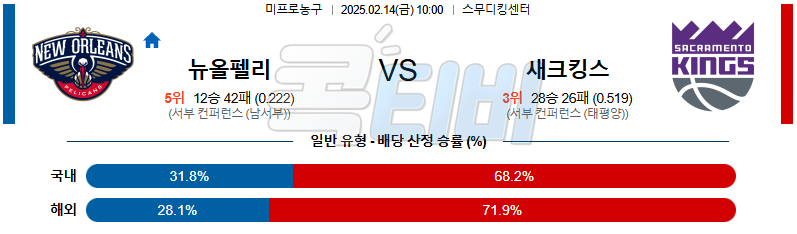 뉴올리언스 새크라멘토 【 NBA 】분석 스포츠중계 무료중계 콕티비 20250213