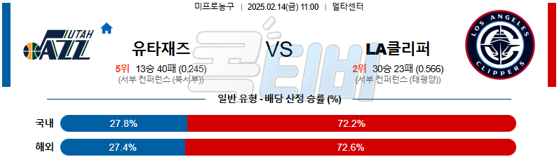 유타 재즈 LA클리퍼스 【 NBA 】분석 스포츠중계 무료중계 콕티비 20250213