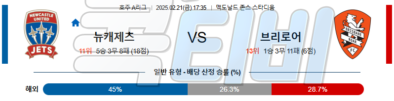 뉴캐슬 제츠 브리즈번 로어 【 호주A리그 】분석 스포츠중계 무료중계 콕티비 20250221