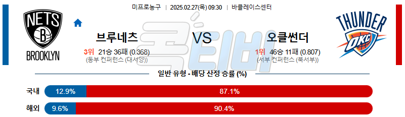 브루클린 오클라호마시티 【 NBA 】분석 스포츠중계 무료중계 콕티비 20250227