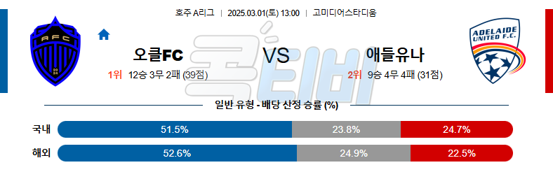 오클랜드 FC 애들레이드 【 호주A리그 】분석 스포츠중계 무료중계 콕티비 20250301