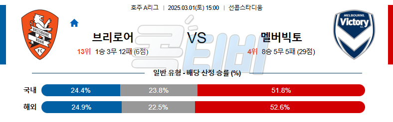 브리즈번 로어 멜버른 빅토리 【 호주A리그 】분석 스포츠중계 무료중계 콕티비 20250301