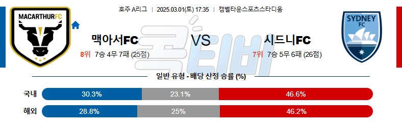 맥아서 FC ﻿시드니FC 【 호주A리그 】분석 스포츠중계 무료중계 콕티비 20250301