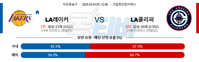 LA레이커스 LA클리퍼스 【 NBA 】분석 스포츠중계 무료중계 콕티비 20250301