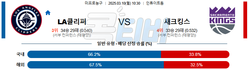 LA클리퍼스 새크라멘토 【 NBA 】분석 스포츠중계 무료중계 콕티비 20250310