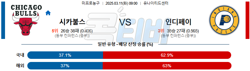 시카고 불스 인디애나 페이서스 【 NBA 】분석 스포츠중계 무료중계 콕티비 20250311