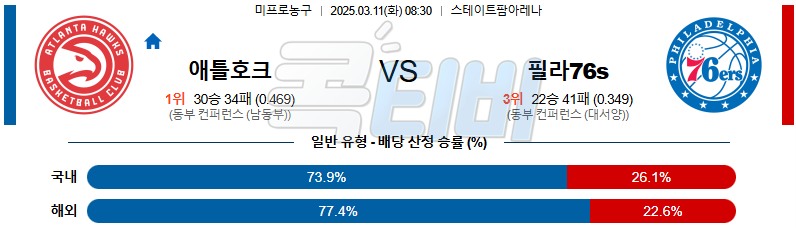 애틀란타 호크스 필라델피아 76s 【 NBA 】분석 스포츠중계 무료중계 콕티비 20250311