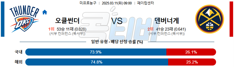 오클라호마시티 덴버 【 NBA 】분석 스포츠중계 무료중계 콕티비 20250311