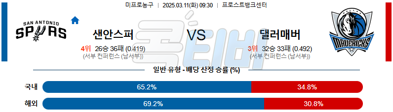 샌안토니오 댈러스 매버릭스 【 NBA 】분석 스포츠중계 무료중계 콕티비 20250311