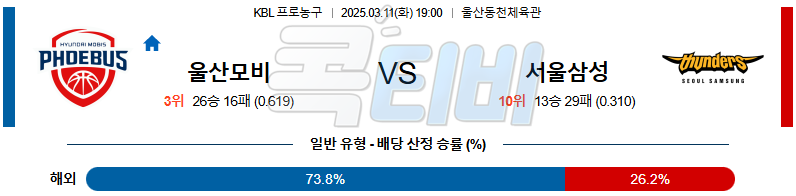 울산모비스 서울삼성 【 KBL 】분석 스포츠중계 무료중계 콕티비 20250311