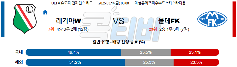 레기야 바르샤바 몰데 FK 【 UEFA컨퍼런스리그 】분석 스포츠중계 무료중계 콕티비 20250314